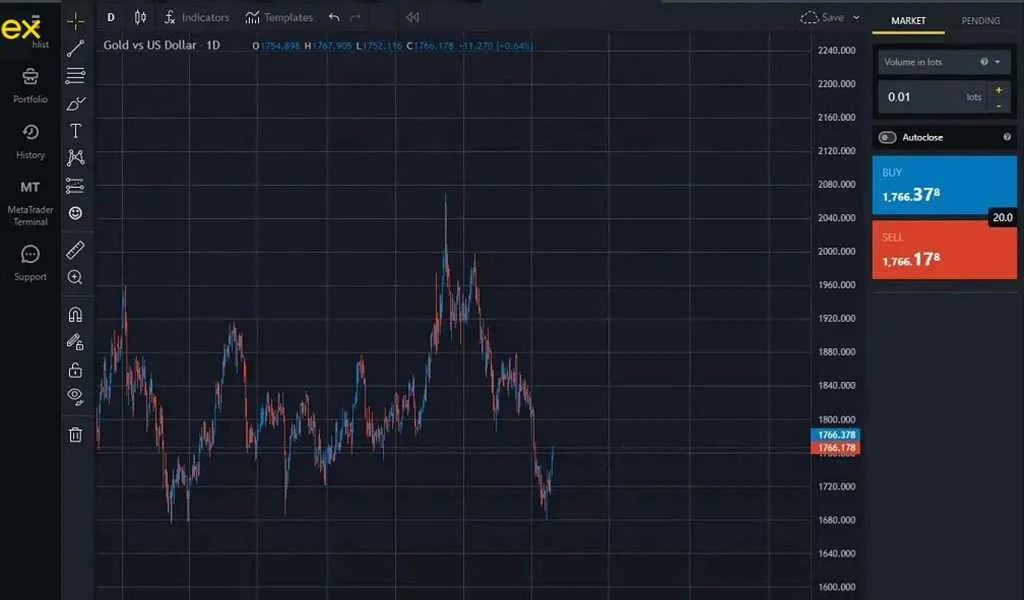 Main Functions of Exness ChartExness 圖表嘅主要功能