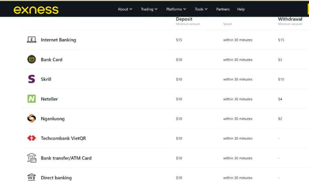 Exness has various deposit and withdrawal methodsExness 有唔同嘅存款同提款方法