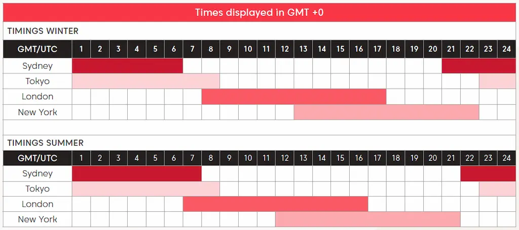 Exness Gold trading hours are based on the opening and closing prices of the exchange.Exness Gold 交易時間係根據交易所嘅開市價同收市價而定。
