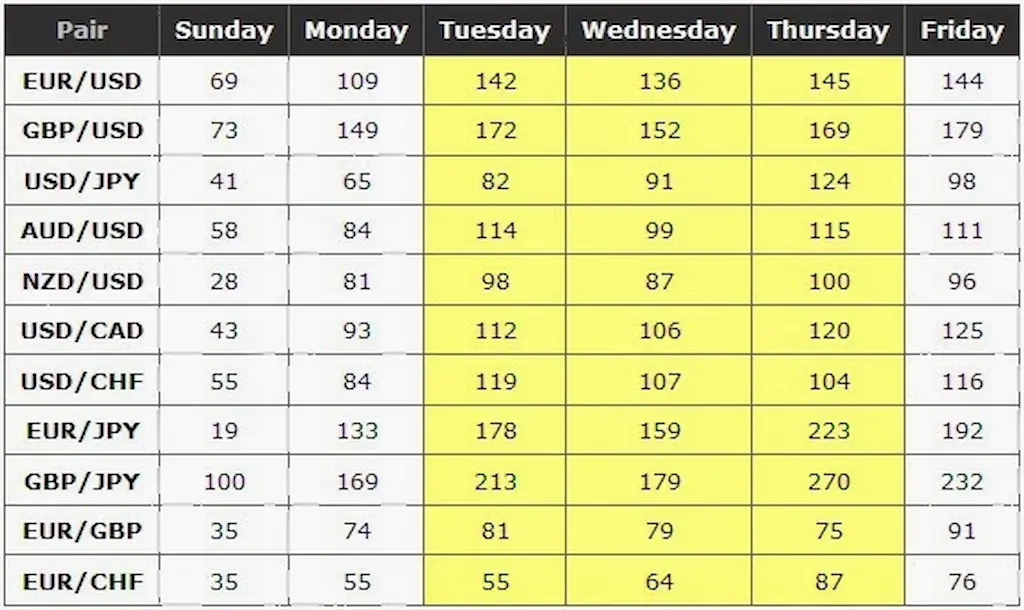 Prime trading hours are used together with the term (overlapping sessions).優質交易時間同呢個詞（重疊嘅時段）一齊用。