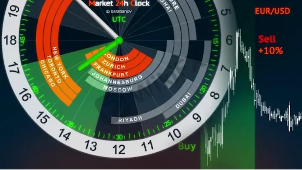 Pay attention to time zone differences to help traders get the best trading time留意時區差異，幫助交易者獲得最佳交易時間
