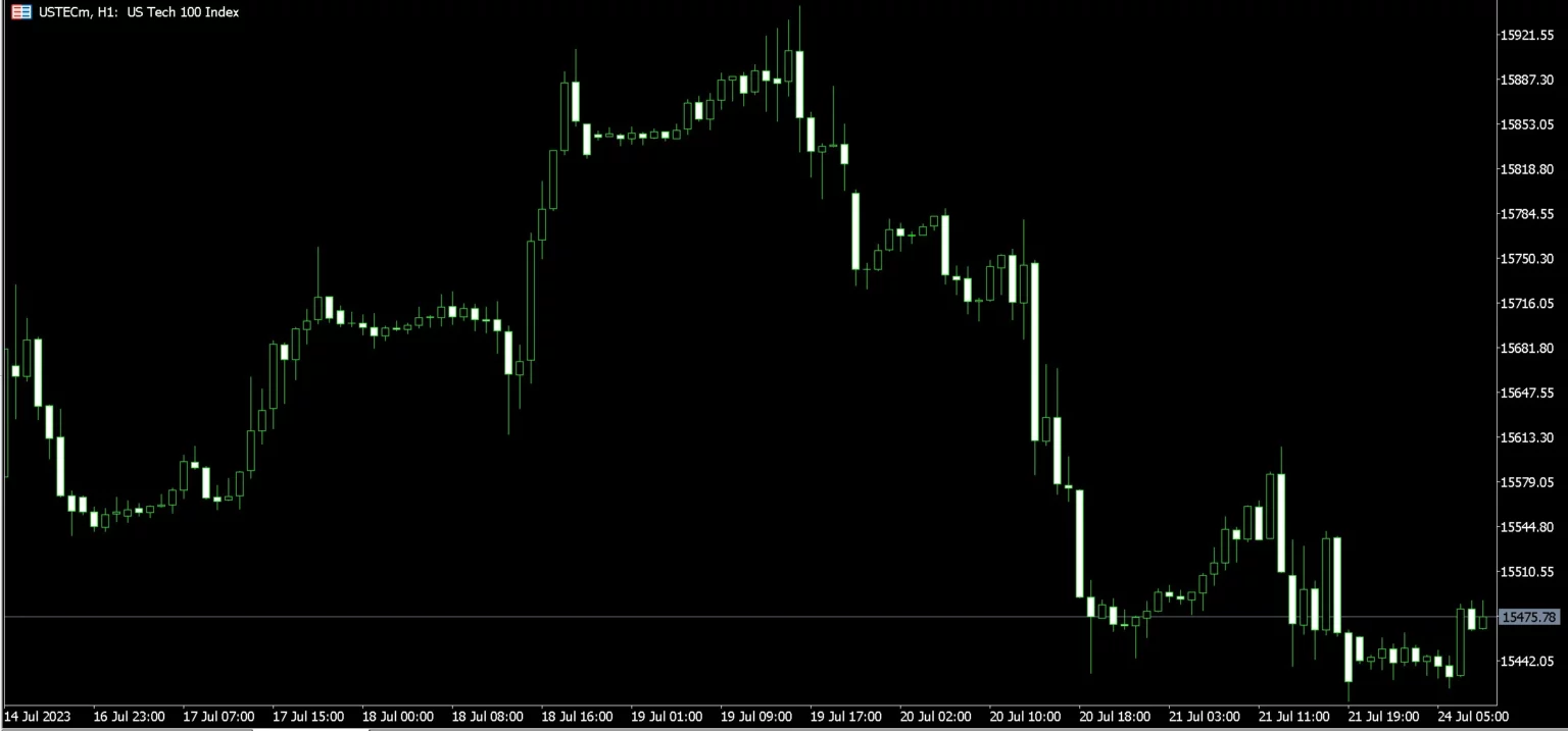 NAS100 Index NAS100指數
